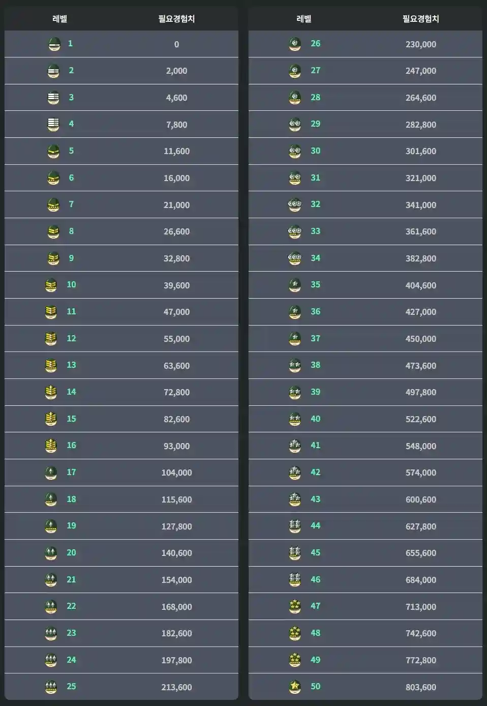 레벨별 필요 경험치